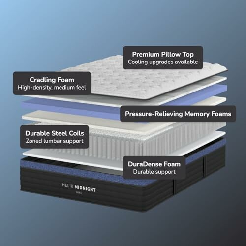 Diagram of Helix Midnight Luxe mattress layers including pillow top, cradling foam, memory foams, steel coils, and DuraDense foam.